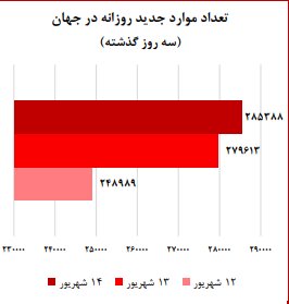 آغاز پیک جدیدِ خفیفِ کرونا در کشور/۶ استان در روند ثبات