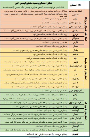 آغاز پیک جدیدِ خفیفِ کرونا در کشور/۶ استان در روند ثبات