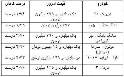 افت ۱۰ میلیون تومانی قیمت‌ها در بازار خودرو / پراید ۷ میلیون ارزان تر شد