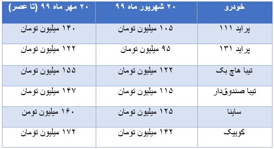 قیمت‌ها در بازار خودرو همچنان می‌تازند