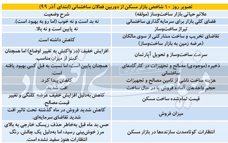 پیش‌بینی فعالان از آینده بازار مسکن