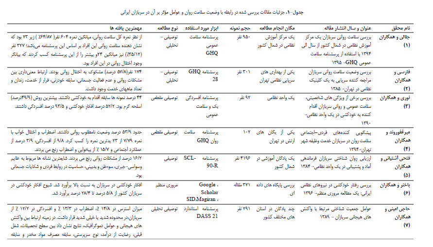 شیوع اختلالات روان در سربازان نسبت به سایر اقشار جامعه کمتر است