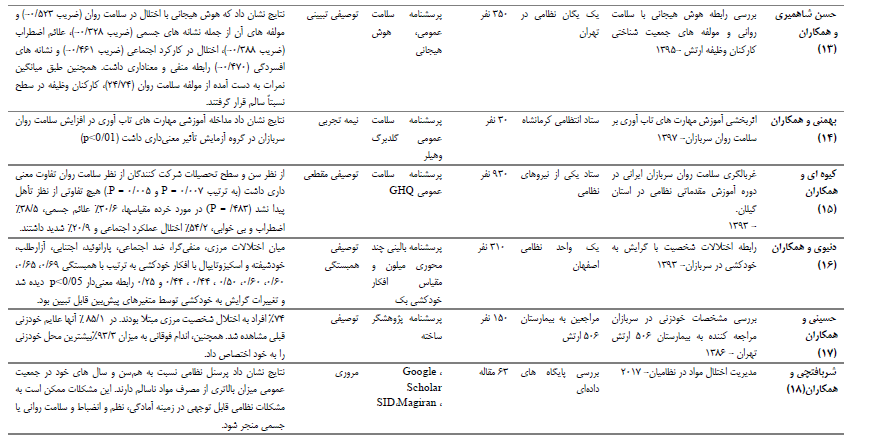 شیوع اختلالات روان در سربازان نسبت به سایر اقشار جامعه کمتر است