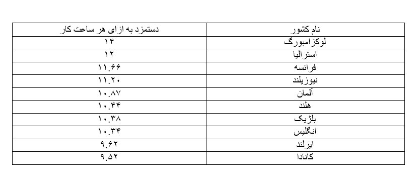 جدول دستمزد