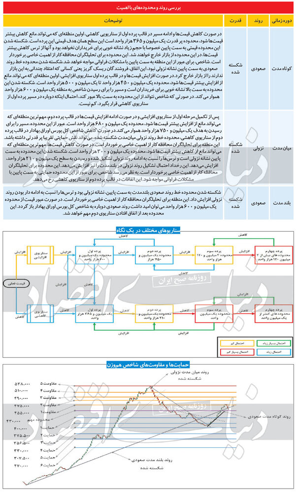 شاخص کل بورس به کدام سمت می‌رود؟
