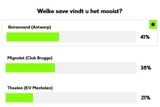 علیرضا بیرانوند، بهترین دروازه‌بان هفته بلژیک شد