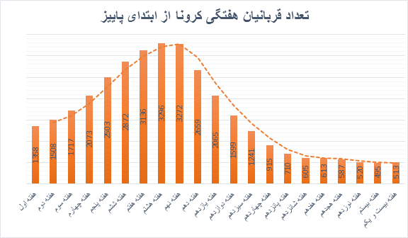 روزشمار برای موج انگلیسی کرونا در ایران/ نمودارهای کرونا همه صعودی‌اند