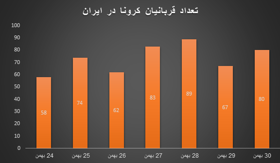 روزشمار برای موج انگلیسی کرونا در ایران/ نمودارهای کرونا همه صعودی‌اند