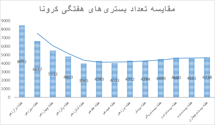 افزایش تعداد بستری‌های کرونایی/ آرام آرام به سمت طوفان کرونای انگلیسی