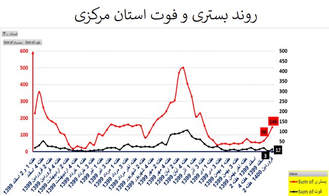 طغیان کرونا در اکثر استان‌های کشور با پرچم‌داری کرونای انگلیسی + نمودار