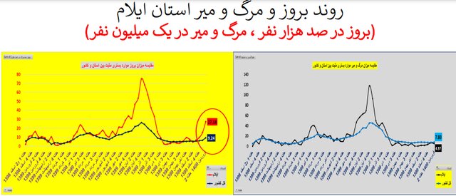 طغیان کرونا در اکثر استان‌های کشور با پرچم‌داری کرونای انگلیسی + نمودار