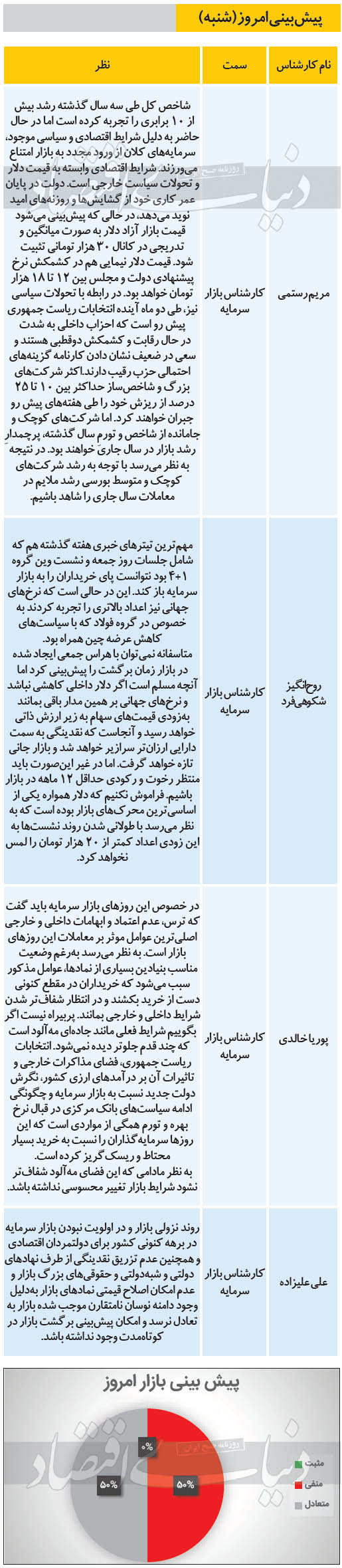 پیش بینی 4 کارشناس درباره وضعیت امروز بورس