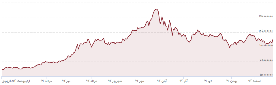 سکه ۶ میلیون و ۱۳۸ هزار تومان بود!