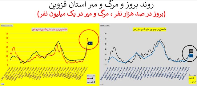 وضعیت نگران‌کننده کرونا در ۲۰ استان + نمودار