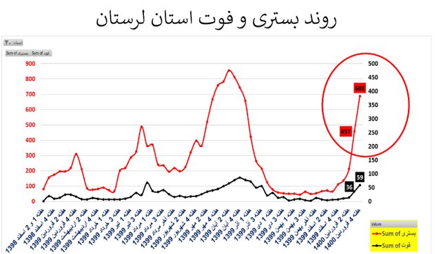 وضعیت نگران‌کننده کرونا در ۲۰ استان + نمودار