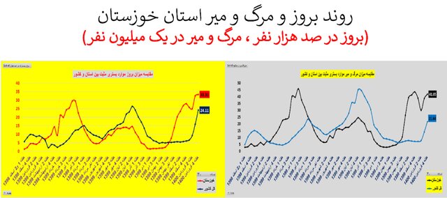 وضعیت نگران‌کننده کرونا در ۲۰ استان + نمودار
