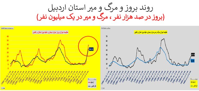 وضعیت نگران‌کننده کرونا در ۲۰ استان + نمودار