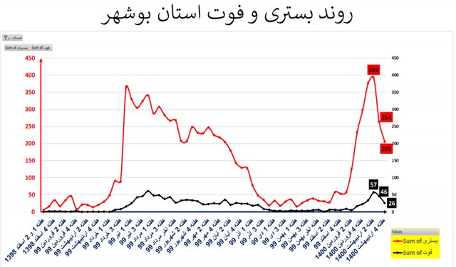 ۳ شهر قرمز کرونایی در کشور/ ایران در جایگاه ۳۲ واکسیناسیون علیه کرونا