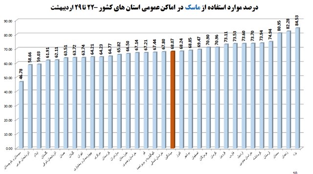 نانوایی‌ها در صدر شکایات بهداشتی/ میزان استفاده از ماسک در اماکن عمومی