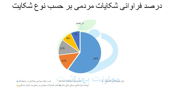 نانوایی‌ها در صدر شکایات بهداشتی/ میزان استفاده از ماسک در اماکن عمومی