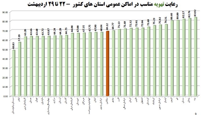نانوایی‌ها در صدر شکایات بهداشتی/ میزان استفاده از ماسک در اماکن عمومی