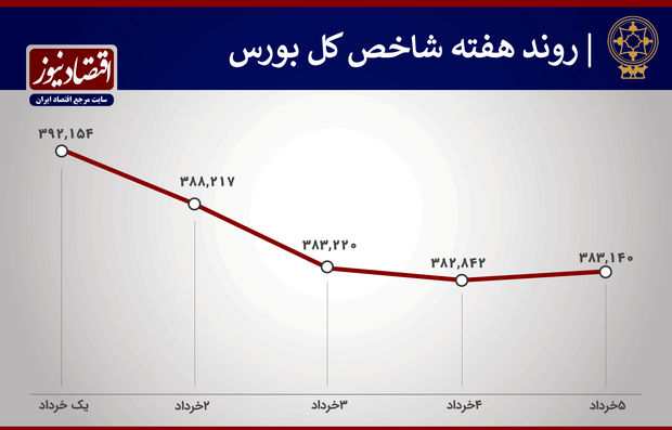 پیش بینی تحولات بورس تهران در هفته آینده/ چالش وعده‌های انتخاباتی تورم‌زا