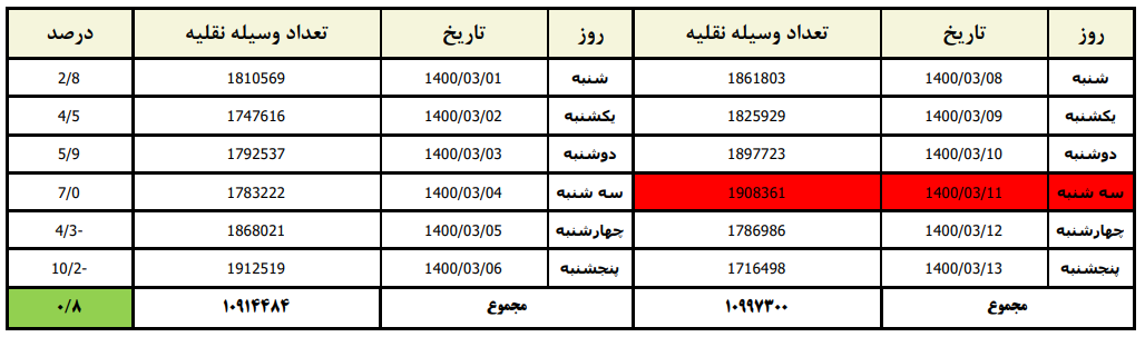 پابرجا بودن سفرهای جاده ای در روزهای ممنوعه