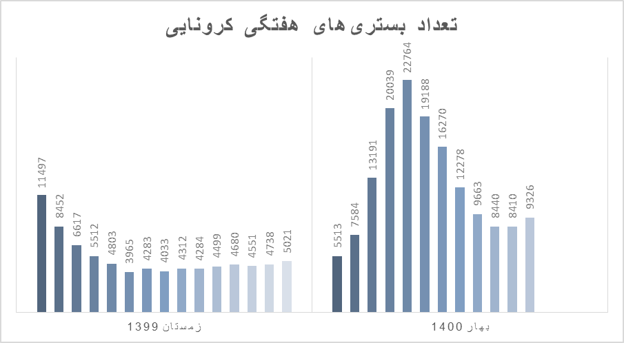 موج پنجم کرونا رسما شروع شد/ افزایش ترسناک تعداد جان‌باختگان