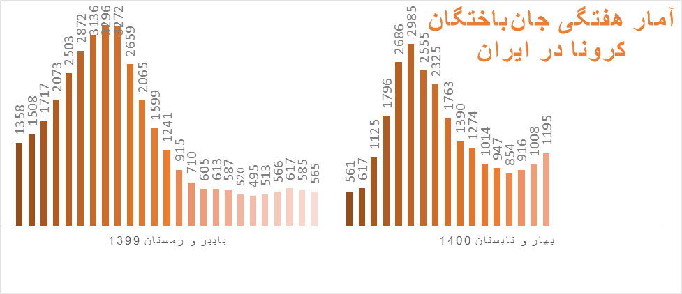 افزایش مرگ، ابتلا و بستری کرونا در یک هفته/ موج دلتا با ایران چه می‌کند؟