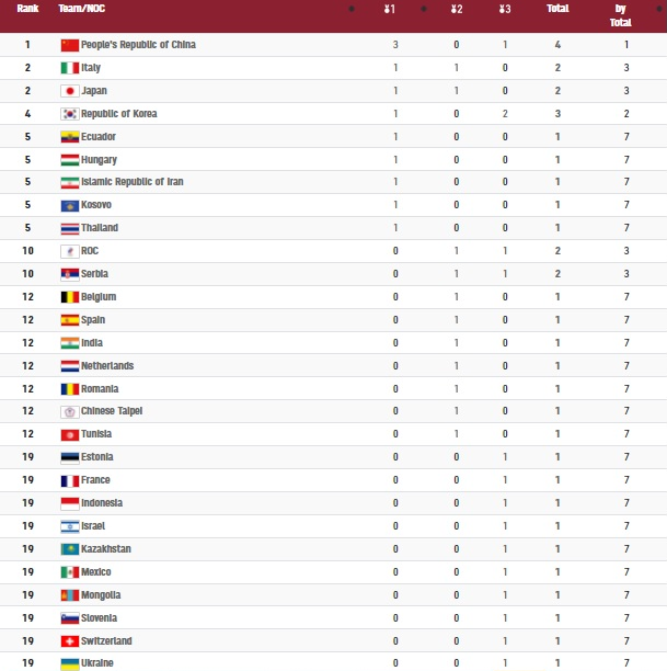 ایران با طلای رکوردشکن در رده پنجم/عکس