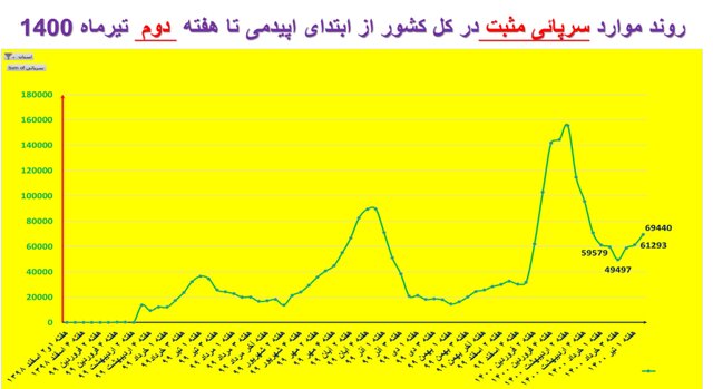 غائله "دلتا" و افزایش دوباره سرعت مرگ در کشور