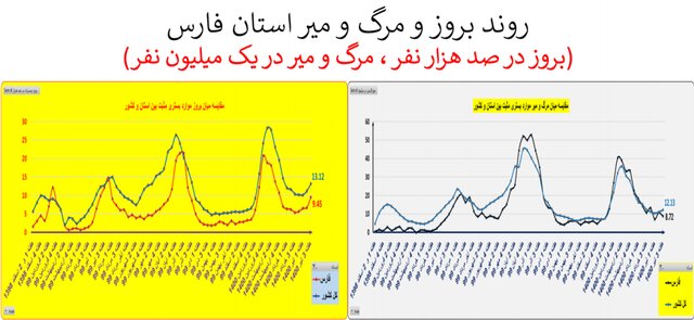 صعود دوباره بستری و فوتی‌ها کرونا در کشور/ نمودار