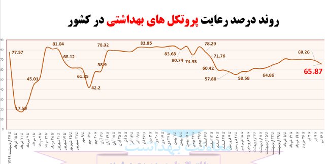 صعود دوباره بستری و فوتی‌ها کرونا در کشور/ نمودار
