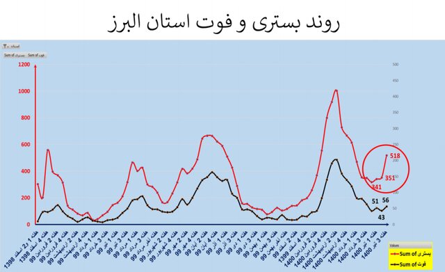 صعود دوباره بستری و فوتی‌ها کرونا در کشور/ نمودار