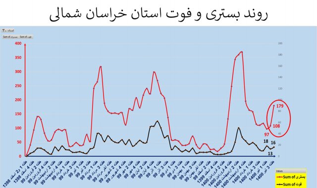 صعود دوباره بستری و فوتی‌ها کرونا در کشور/ نمودار