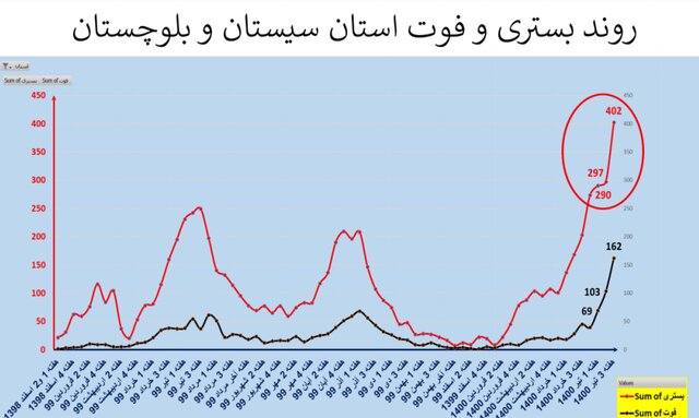 صعود دوباره بستری و فوتی‌ها کرونا در کشور/ نمودار