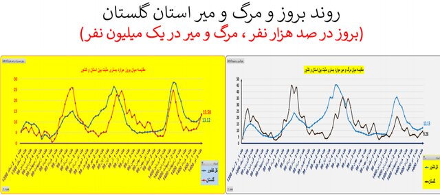 صعود دوباره بستری و فوتی‌ها کرونا در کشور/ نمودار