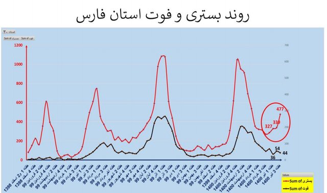 صعود دوباره بستری و فوتی‌ها کرونا در کشور/ نمودار