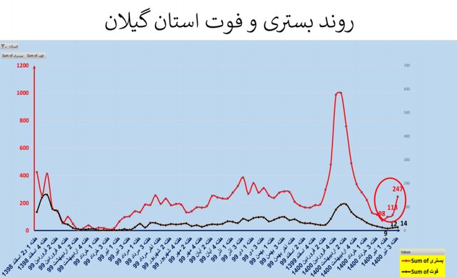 صعود دوباره بستری و فوتی‌ها کرونا در کشور/ نمودار