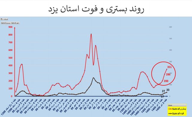 صعود دوباره بستری و فوتی‌ها کرونا در کشور/ نمودار