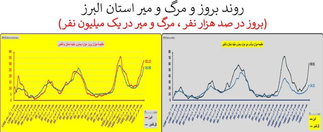 ایران در آستانه موج سهمگین‌تر کرونا / جدیدترین شهرهایی که قرمز شدند
