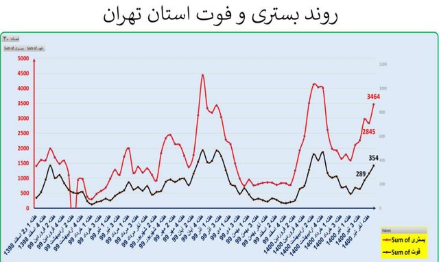 ایران در آستانه موج سهمگین‌تر کرونا / جدیدترین شهرهایی که قرمز شدند