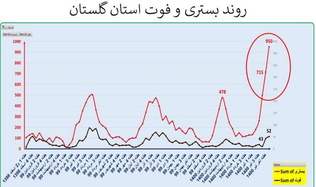 ایران در آستانه موج سهمگین‌تر کرونا / جدیدترین شهرهایی که قرمز شدند
