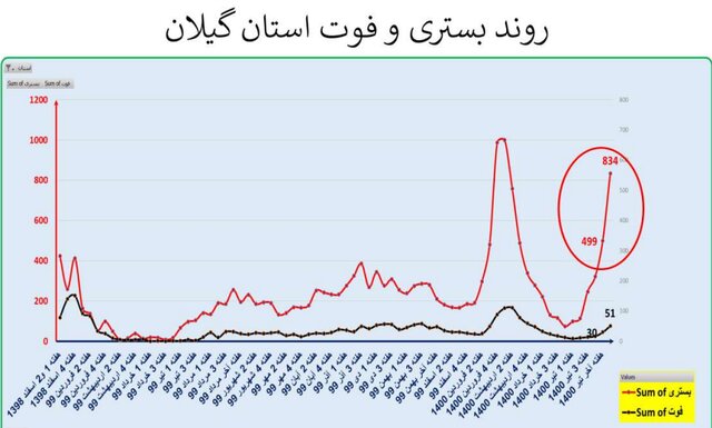 ایران در آستانه موج سهمگین‌تر کرونا / جدیدترین شهرهایی که قرمز شدند