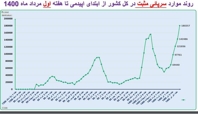 ایران در آستانه موج سهمگین‌تر کرونا / جدیدترین شهرهایی که قرمز شدند