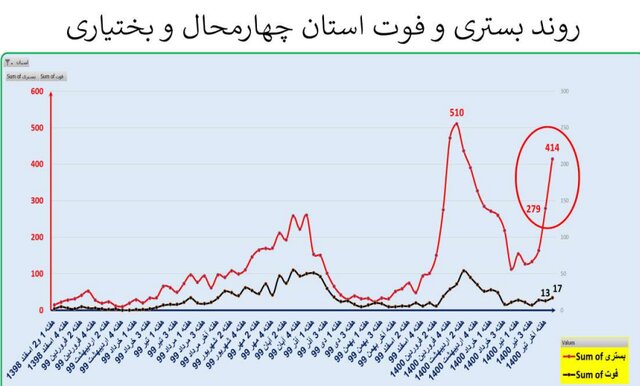 ایران در آستانه موج سهمگین‌تر کرونا / جدیدترین شهرهایی که قرمز شدند