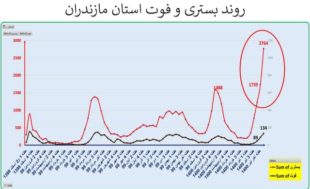 ایران در آستانه موج سهمگین‌تر کرونا / جدیدترین شهرهایی که قرمز شدند