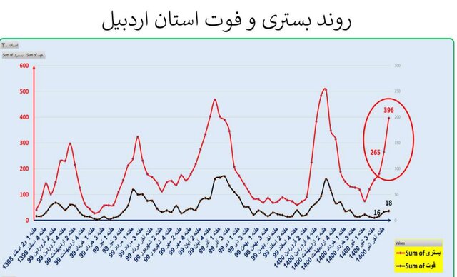 ایران در آستانه موج سهمگین‌تر کرونا / جدیدترین شهرهایی که قرمز شدند