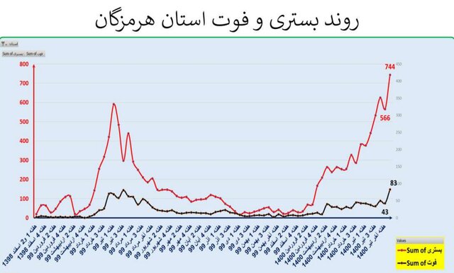ایران در آستانه موج سهمگین‌تر کرونا / جدیدترین شهرهایی که قرمز شدند