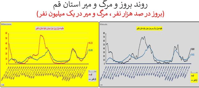 ایران در آستانه موج سهمگین‌تر کرونا / جدیدترین شهرهایی که قرمز شدند